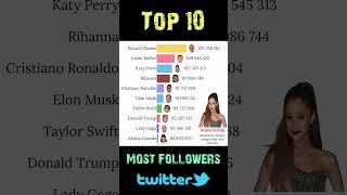 Most Followers on Twitter #socialmedia #twitter #shorts