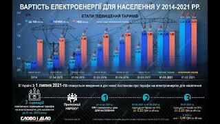 В Украине поднимут тарифы на электроэнергию: названы даты и новые суммы.