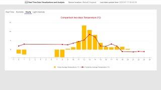 Real time data visualizations and analysis in python by plotly dash