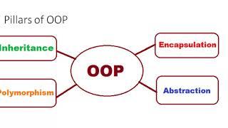 What is OOP? Learn OOP online | Concepts of OOPs (Object oriented programming)
