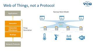 Introduction to W3C Web of Things - TPAC 2023