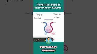 Type 1 vs Type 2 respiratory failure | #easy #mnemonic for #inicet #neetpg #usmle #firstai