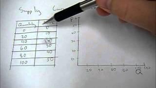 Creating a supply curve from a supply schedule