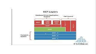 In depth SS7  ITUT Q763 ISDN User part (ISUP)  mastering tutorial Build ISUP stack in C C++ program