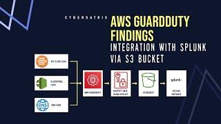 SIEM SPLUNK | GuardDuty | AWS GuardDuty Integration with Splunk via AWS S3 Bucket