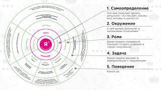 Концепция развития руководителей Князья и Капуста