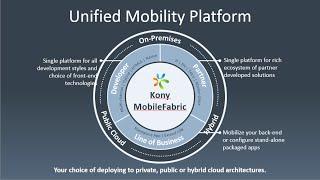 Kony MobileFabric Overview