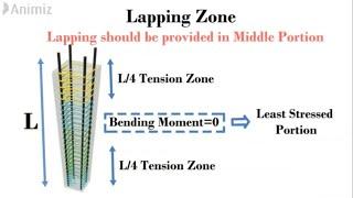 What is Lap Length? | How to calculate Lap Length?