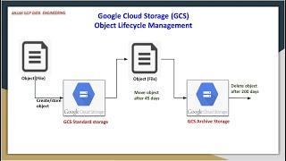 Google Cloud Storage (GCS)  Object  Lifecycle Management with Examples