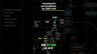 Automatización para Inmobiliarias#automatizacion #negocios #software