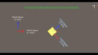 Unity TransformDirection - Difference between transform.forward vs Vector3.forward