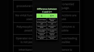 Difference between c and cpp programminglanguage#Programming #Coding #CProgramming #CPP #LearnToCode