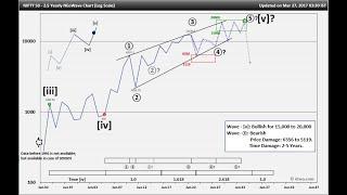 NIFTY Long Term Forecasting (NEoWave) Analysis