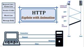 HTTP | HTTP Connection | HTTP Header | Working of HTTP | HTTP Simple Request | HTTP Full Request