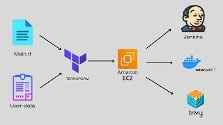 Terraform Automation: Provisioning EC2 with Jenkins and SonarQube for DevOps | English