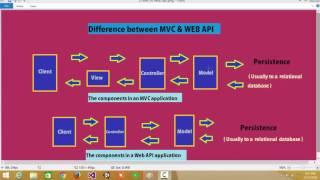 Difference between Asp.net MVC & WEB API [Bangla] | Asp.net MVC vs Web Api