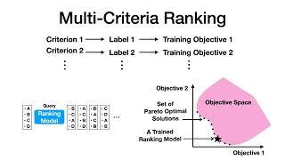 KDD 2023 - Multi-Label Learning to Rank through Multi-Objective Optimization