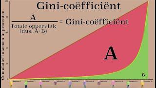 Ongelijkheid meten: de Lorenz-curve en de Gini-coëfficiënt
