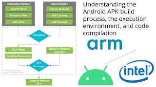 Understanding the Android APK build process, the execution environment, and code compilation.
