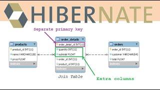 Hibernate Many to Many with Join Table having extra columns and Separate primary key