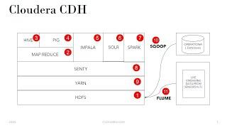 Hadoop Cloudera CDH