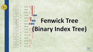 Fenwick Tree (Binary Index Tree) - Quick Tutorial and Source Code Explanation