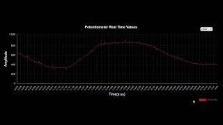 Sensor Data display in Real Time using Chart.Js and P5.js