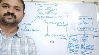 Java Software || How Java Works ||JDK, JRE and JVM || What is the difference between JDK,JRE and JVM