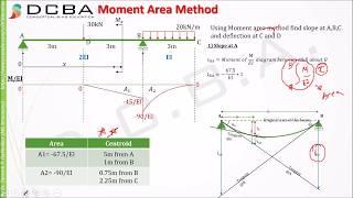 MOMENT AREA METHOD - NUMERICAL 1 | Moment Area Method for slope and deflection