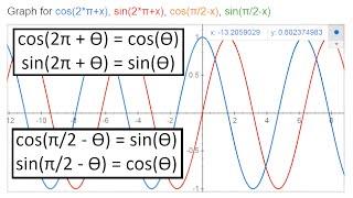 Trigonometry Identities: cos(2π + x), sin(2π + x), cos(π/2 -x), sin(π/2 -x)