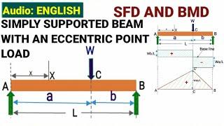 Simply supported beam with eccentric point load | SFD AND BMD with eccentric point load |civil tutor