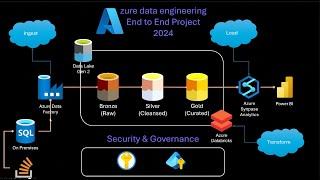 End to End Azure Data Engineering Project