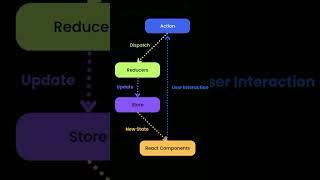 Redux workflow in ReactJs  l  #shorts #short #react #redux