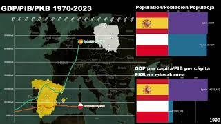 Poland vs Spain GDP/GDP per capita/Economic Comparison 1970-2023