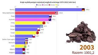 Kraje wydobywające najwięcej węgla brunatnego 1970-2022 (mln ton)