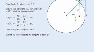 Is a tangent to a circle related to the trig function tan?