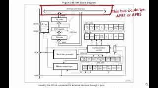 SPI: Understanding SPI Functional block inside the MCU