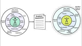 Human-centered design for Government Managers - Part 3 -Differences in Public and Private Sector HCD