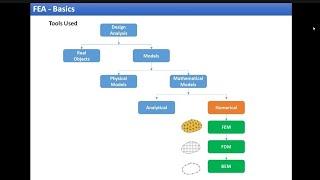 FEA BASICS || What is FEA || #FEA #ansystutorial #workbench #mechanical #beginners #tutorials ||