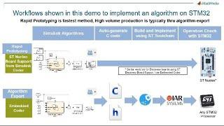 Overview of Workflows | Deploy C Code to STM32 Nucleo Using Embedded Coder