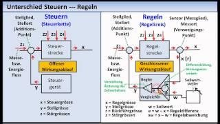 Regelungstechnik-Tutorial 01: Grundlagen, Grundbegriffe