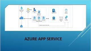 Overview of Azure App Service | Azure App Service Demo