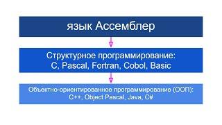 Суть Объектно-Ориентированного Программирования (ООП)