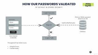 4.29   How our passwords validated in Spring Security by default