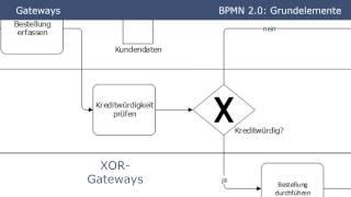 BPMN 2.0 -  Grundelemente (Tutorial Part 1)