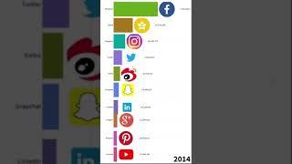 Top Most Popular Social Networks 2004 - 2021