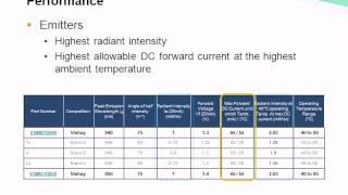 Optoelectronics: Low Profile IR Emitters and Detector