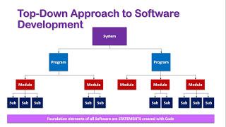 The Top Down Approach to Software Development