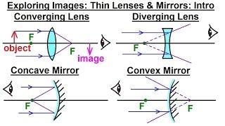 Physics 55.1 Optics: Exploring Images with Thin Lenses and Mirrors (1 of 20) Introduction