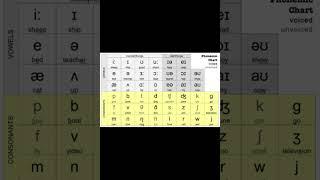 phonetic Sounds of English Vowels and Consonants with phonetic symbols 44 sound